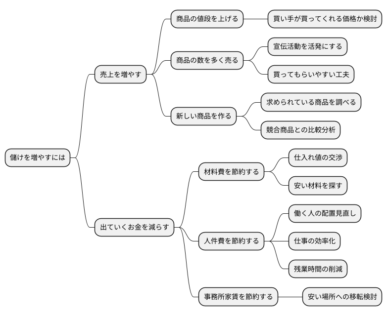 利益を上げるための方法