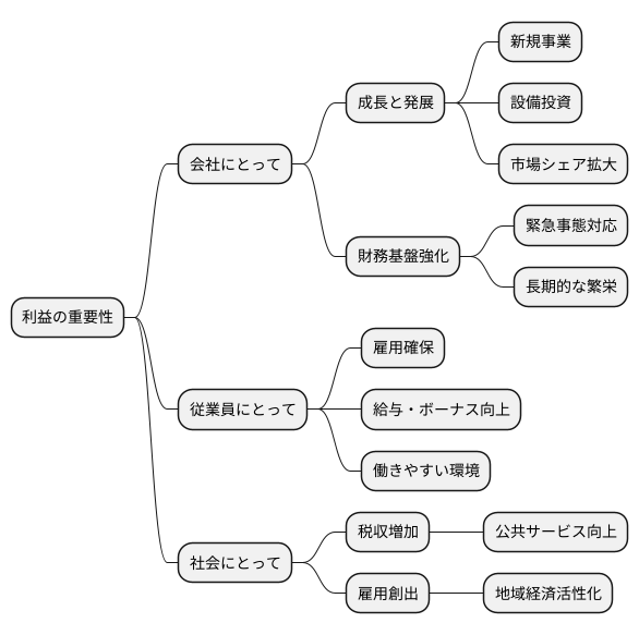 利益の重要性