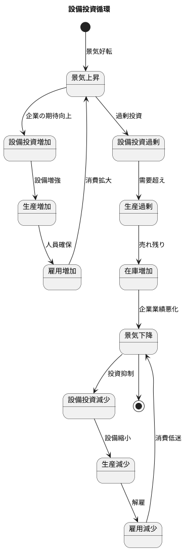 循環の仕組み