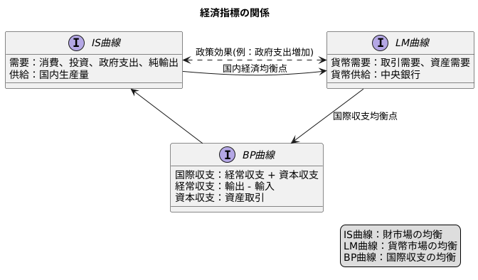 他の曲線との関係