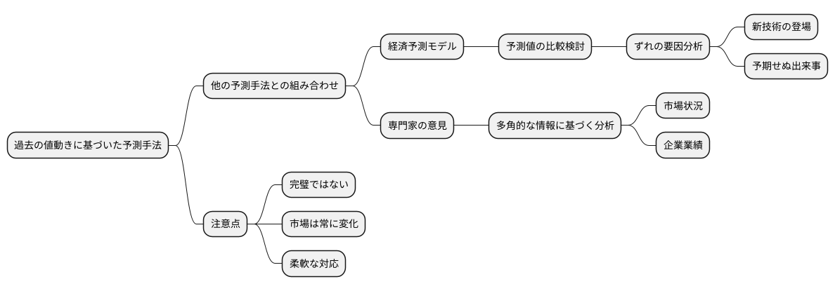 他の予測方法との組み合わせ