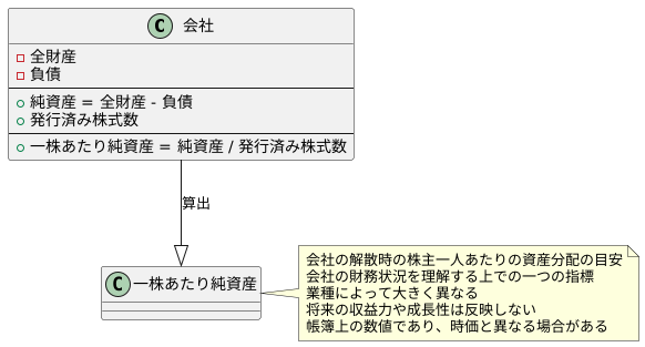 １株あたり純資産とは