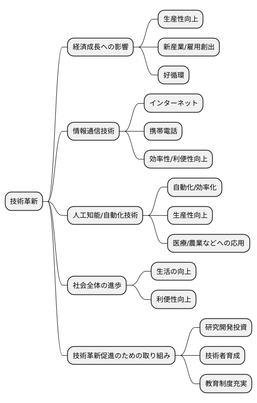 技術革新と経済成長