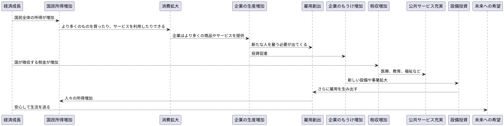 成長の重要性