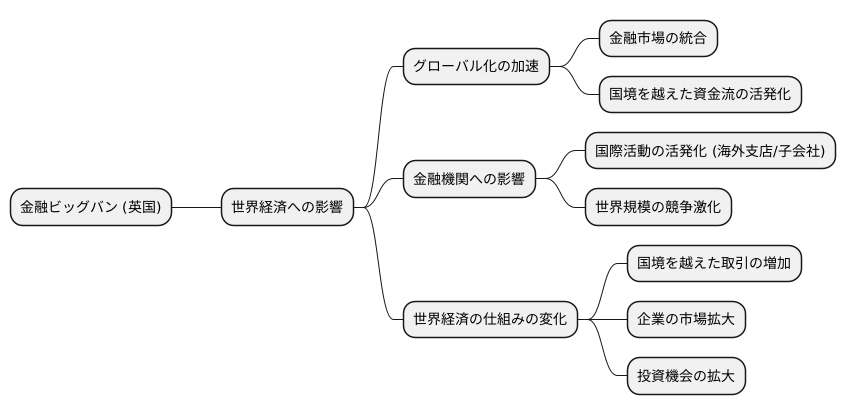 世界経済への波及