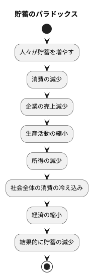 貯蓄のパラドックスとは