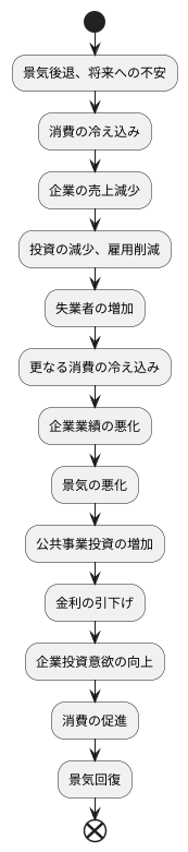 不況時における影響