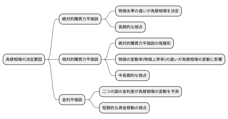 他の理論との関係