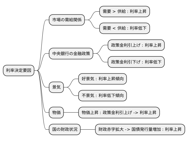 利率の影響要因