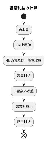 計算方法