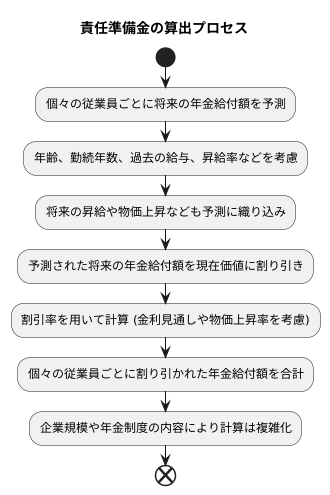 責任準備金の算出方法