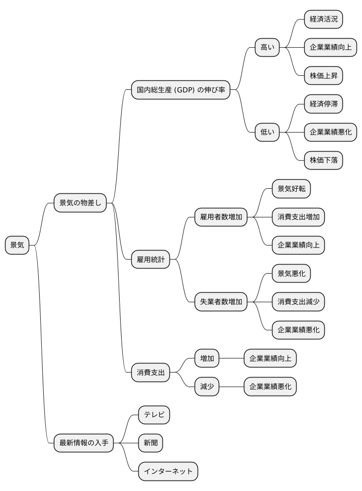 経済状況