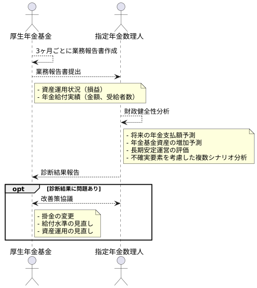 診断の進め方