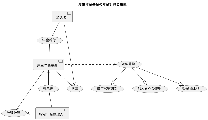 変更計算と措置