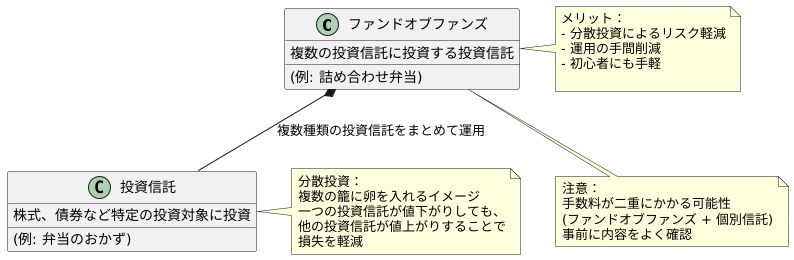 ファンドオブファンズとは