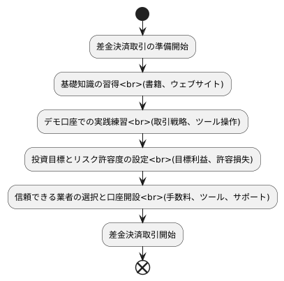 取引前の準備