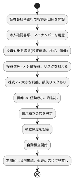 積立投資の始め方