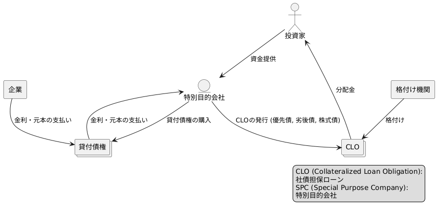 CLOの仕組み