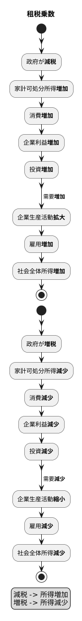 乗数効果の仕組み