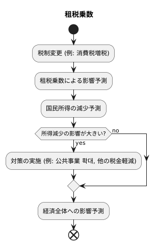 経済への影響予測