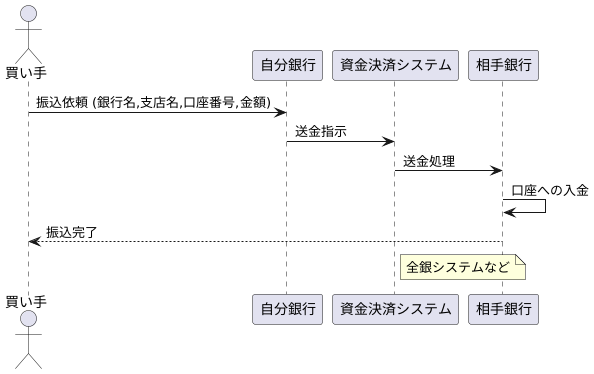 銀行振込の仕組み