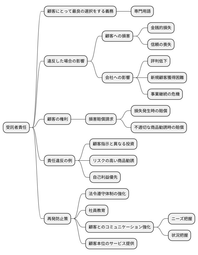 責任違反とその影響