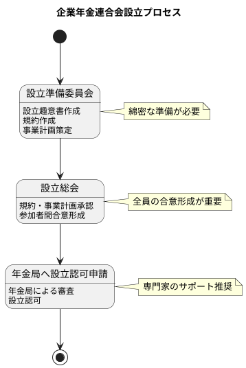 設立の手続き