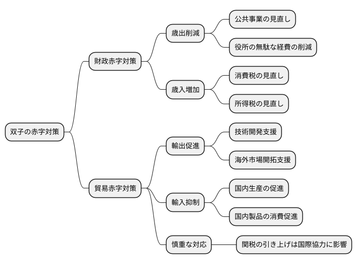 対策と課題