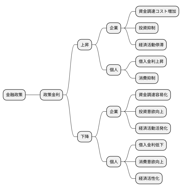 金融政策の影響