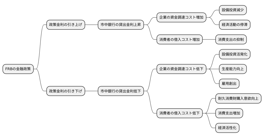 経済への影響