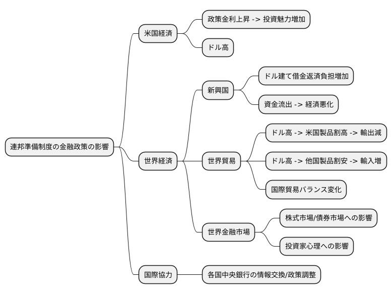 世界経済への影響