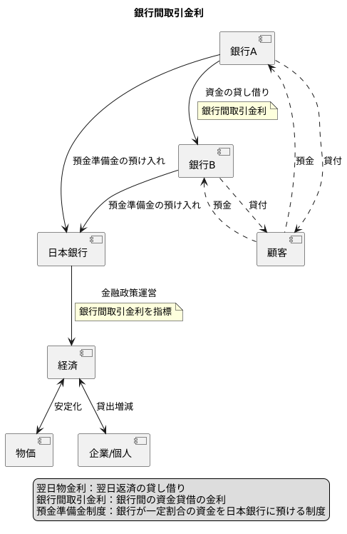 銀行間取引の金利