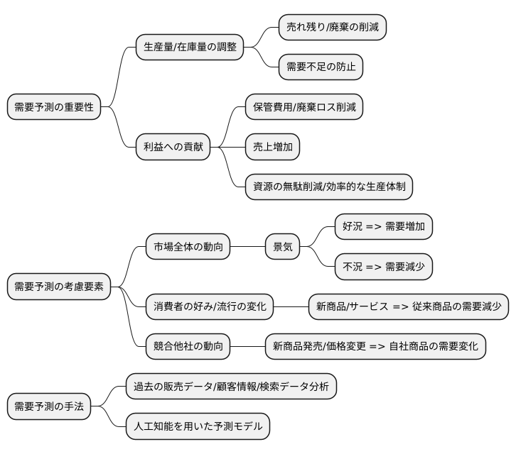 需要予測の重要性