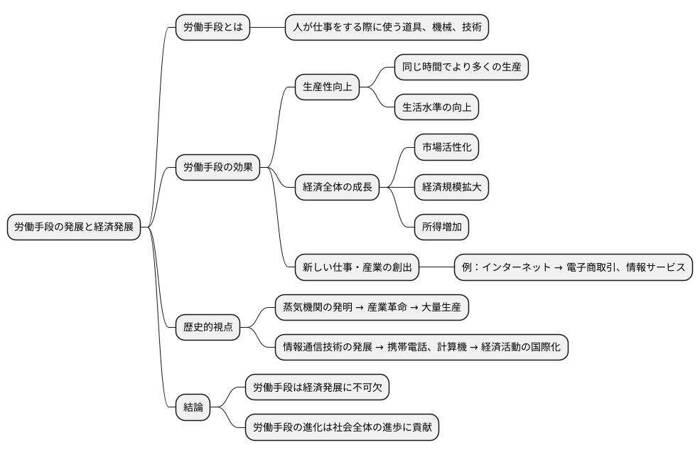 経済発展への寄与