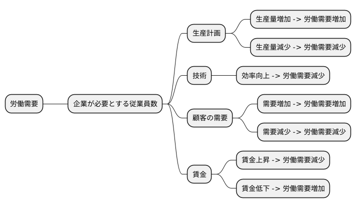 労働需要とは