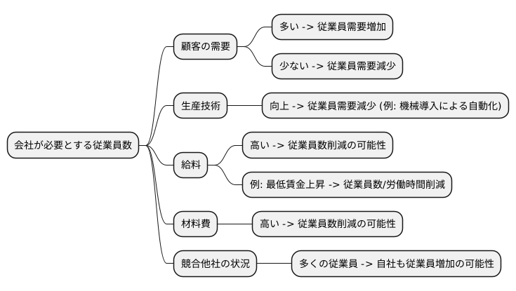 企業における労働需要の決定要因