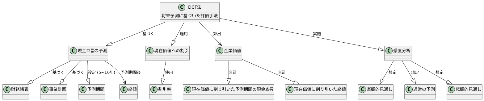 将来予測に基づく評価