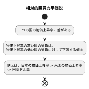 相対的購買力平価説の活用