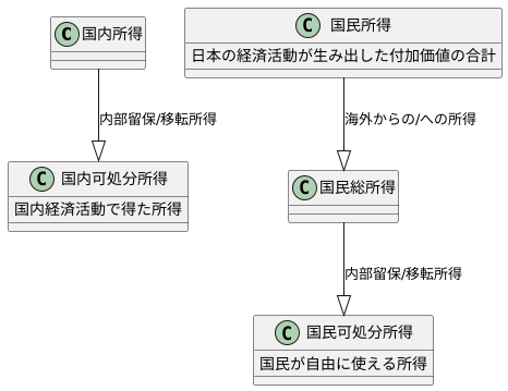 他の所得指標との関係