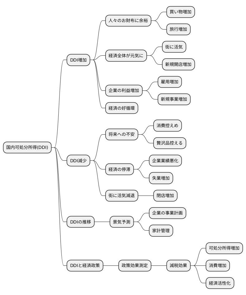 DDIから見える経済状況
