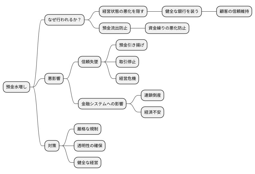 預金水増しの目的と問題点