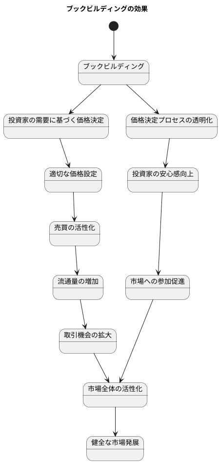 市場の流動性向上への貢献