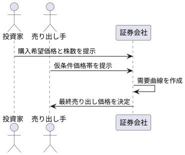 価格決定のプロセス