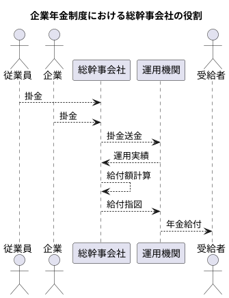 掛金の送金と給付の指図