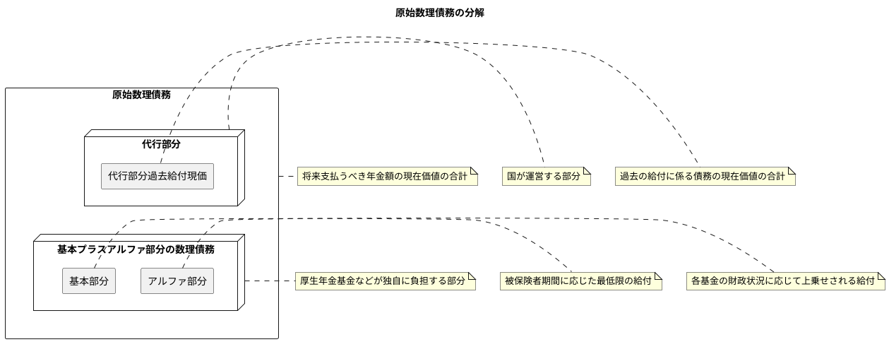 他の債務との関係