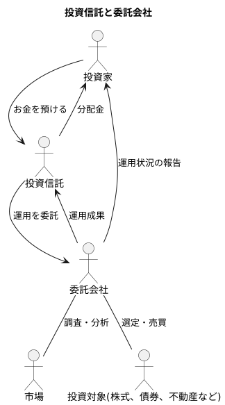 委託会社の役割