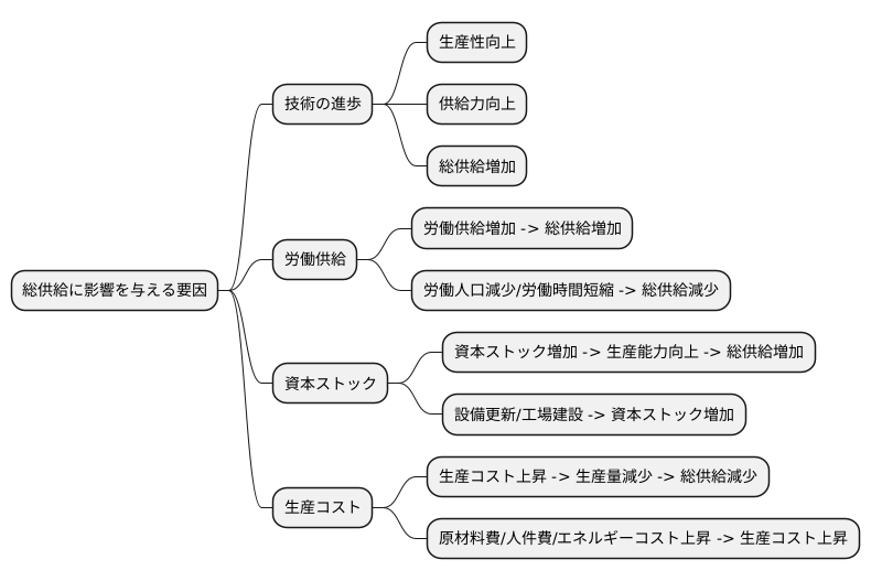 総供給に影響を与える要因