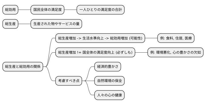 国全体の満足度と生産量