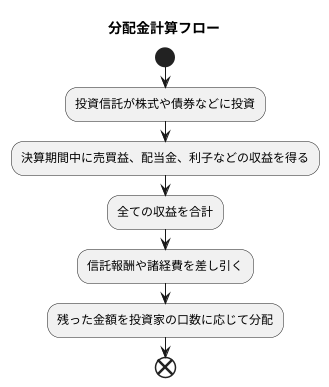 分配金の計算方法