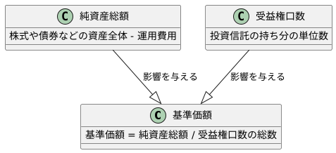 基準価額との関係